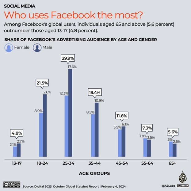 Facebook Gen Y