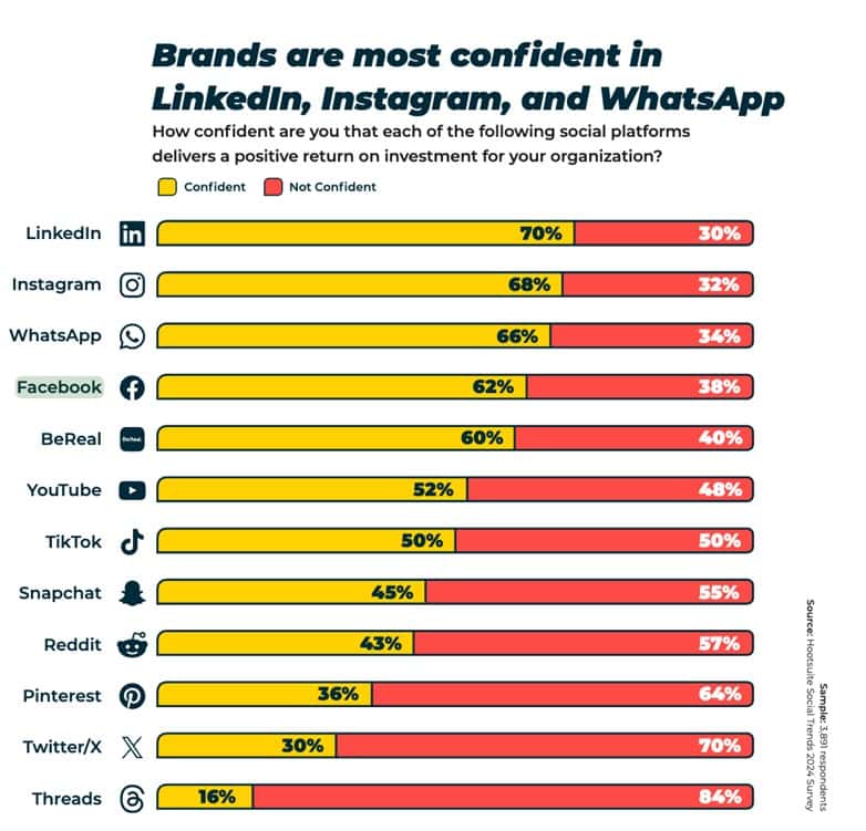 Brand Confidence in Social Media