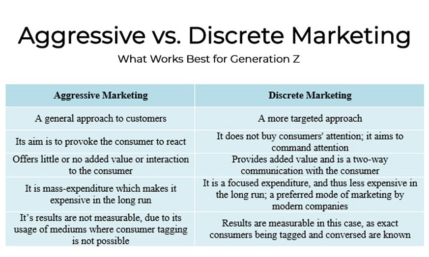 Aggressive Marketing Benefits
