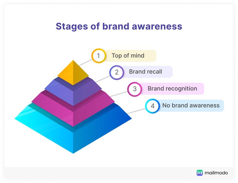 Brand Awareness Stages