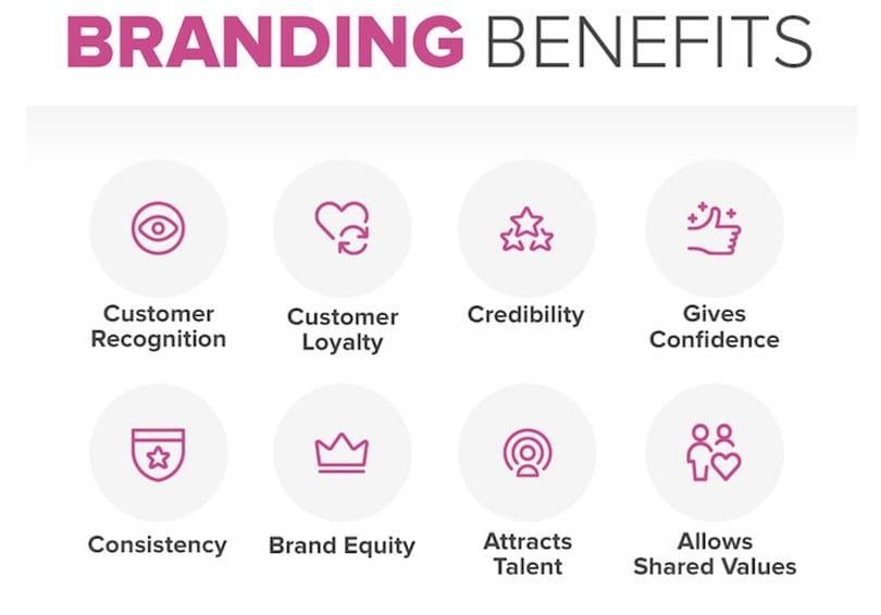 Brand Awareness Benefits