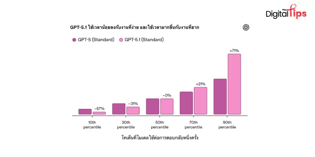 GPT-5.1 Instant จะตอบคำถามอย่างสั้น กระชับ แต่ได้ตรงประเด็น ครบถ้วน