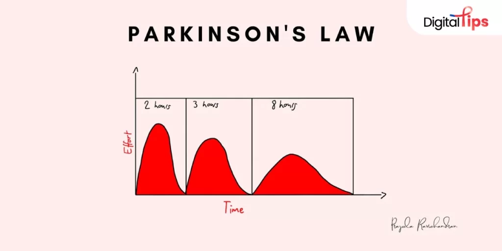 Parkinson's Law วิธีจัดการเวลาที่อธิบายความสัมพันธ์ของเวลาและเนื้องาน